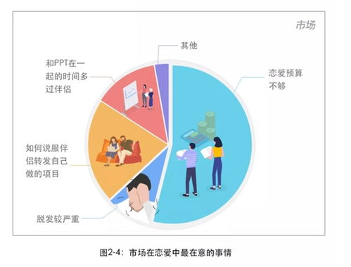 2018互聯網人戀愛調查報告 公關易分手，程序員最穩定，產品經理性愛頻次奇高